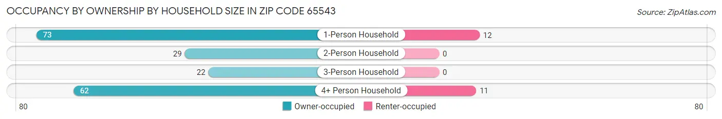 Occupancy by Ownership by Household Size in Zip Code 65543