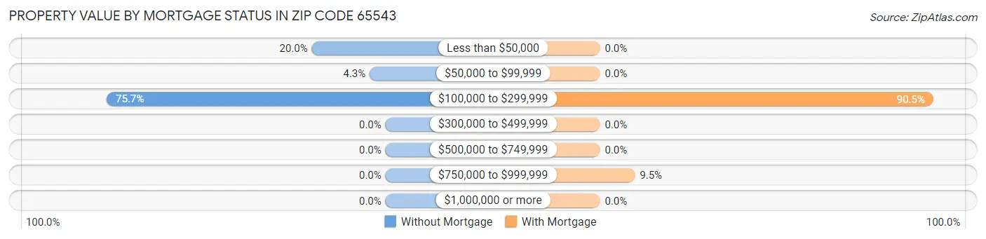 Property Value by Mortgage Status in Zip Code 65543