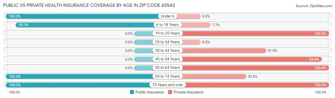 Public vs Private Health Insurance Coverage by Age in Zip Code 65543