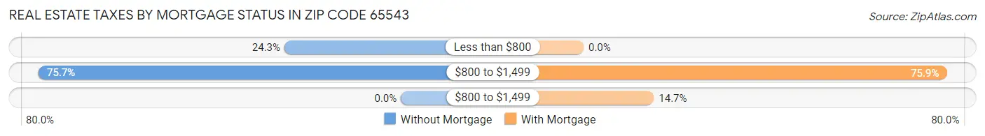 Real Estate Taxes by Mortgage Status in Zip Code 65543