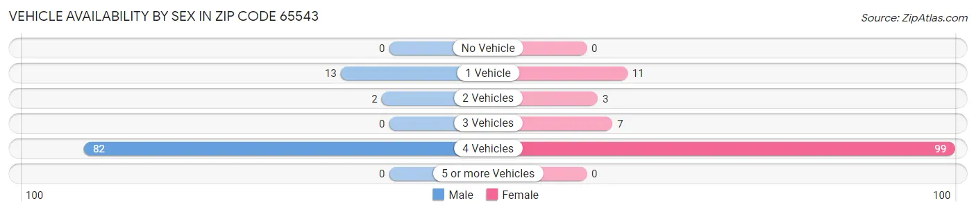 Vehicle Availability by Sex in Zip Code 65543