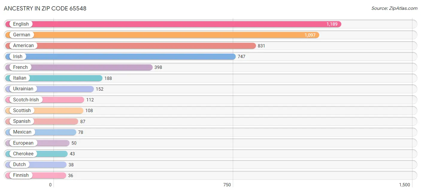 Ancestry in Zip Code 65548