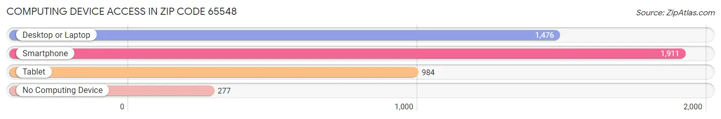Computing Device Access in Zip Code 65548