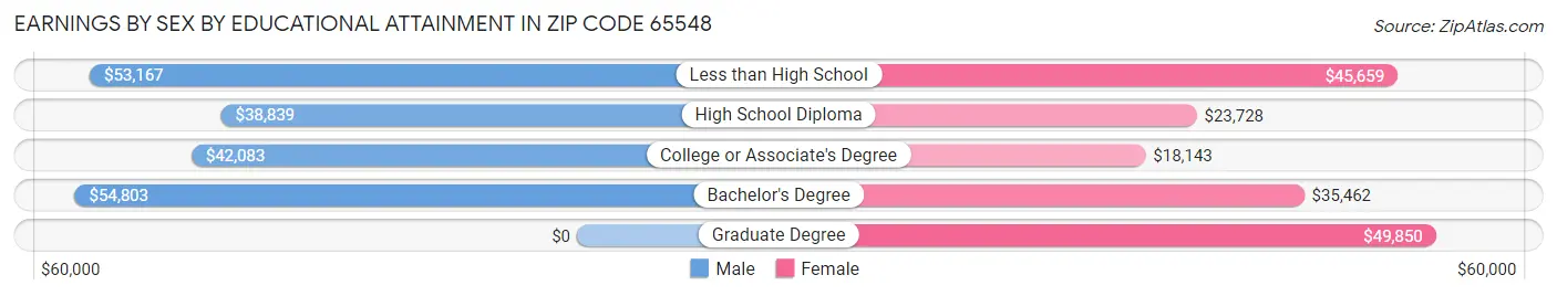 Earnings by Sex by Educational Attainment in Zip Code 65548