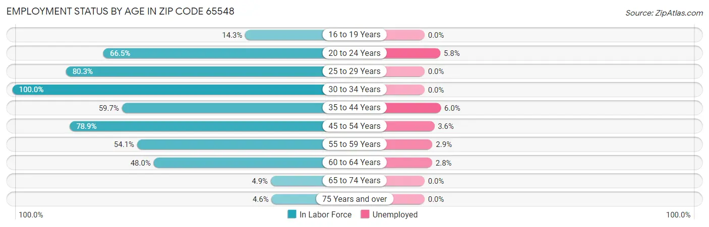Employment Status by Age in Zip Code 65548