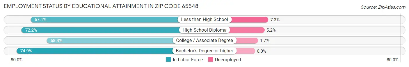 Employment Status by Educational Attainment in Zip Code 65548
