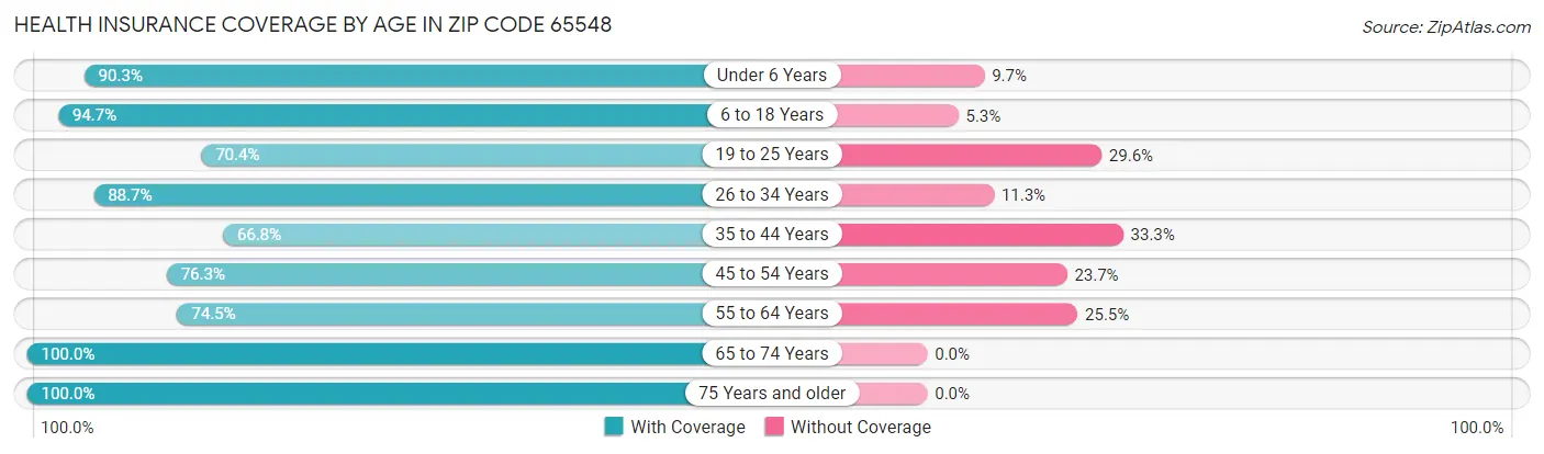 Health Insurance Coverage by Age in Zip Code 65548