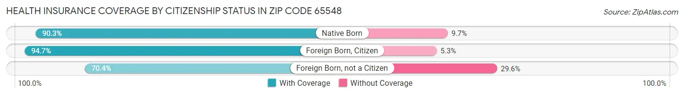 Health Insurance Coverage by Citizenship Status in Zip Code 65548