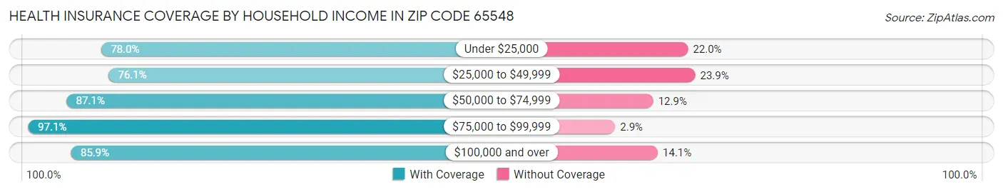 Health Insurance Coverage by Household Income in Zip Code 65548