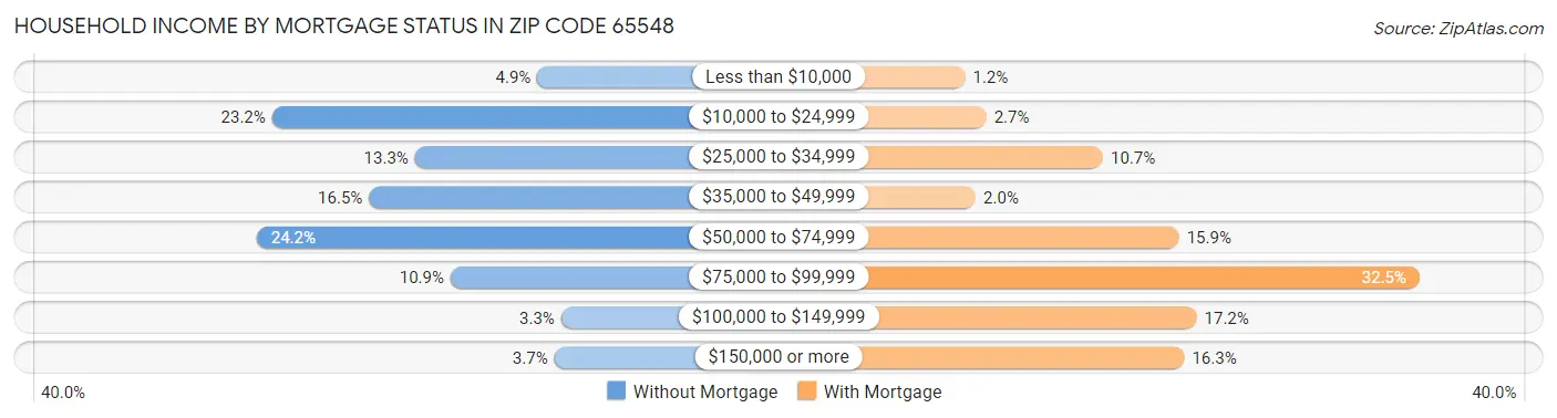 Household Income by Mortgage Status in Zip Code 65548