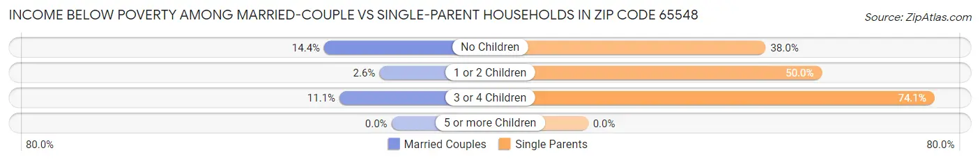 Income Below Poverty Among Married-Couple vs Single-Parent Households in Zip Code 65548
