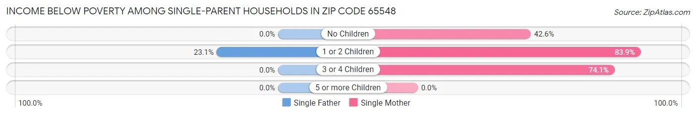 Income Below Poverty Among Single-Parent Households in Zip Code 65548