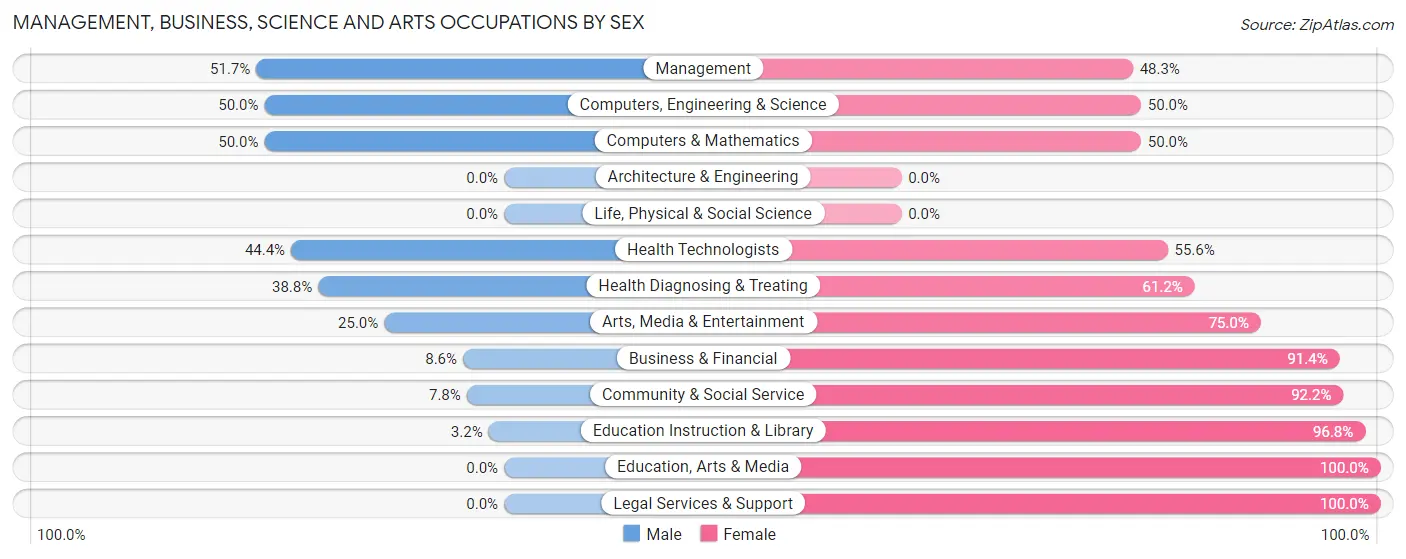 Management, Business, Science and Arts Occupations by Sex in Zip Code 65548