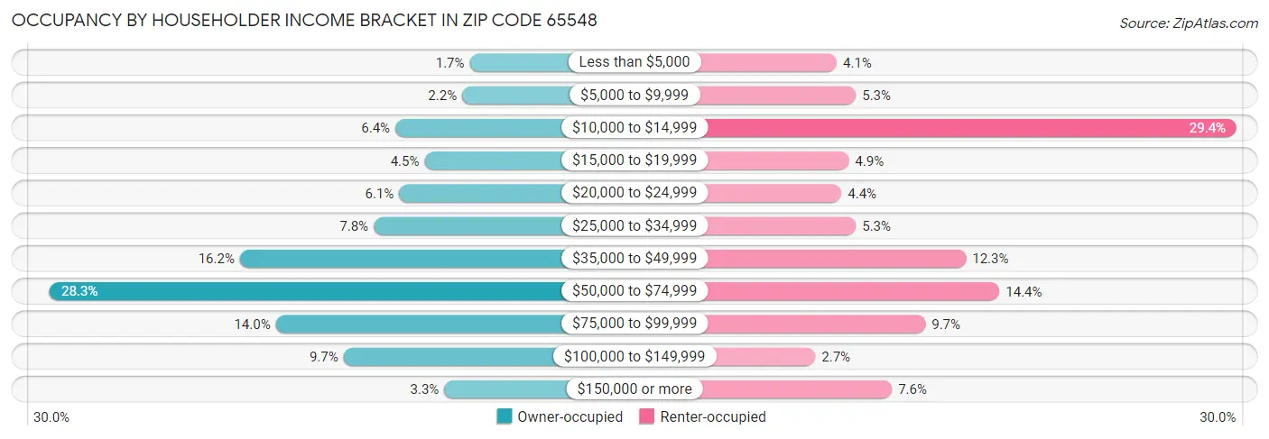 Occupancy by Householder Income Bracket in Zip Code 65548