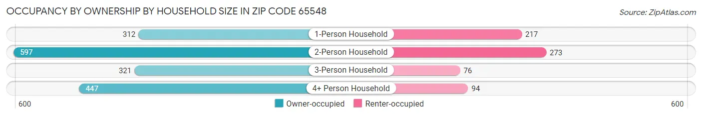 Occupancy by Ownership by Household Size in Zip Code 65548