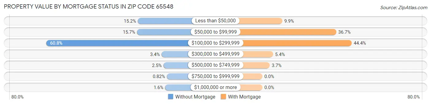 Property Value by Mortgage Status in Zip Code 65548