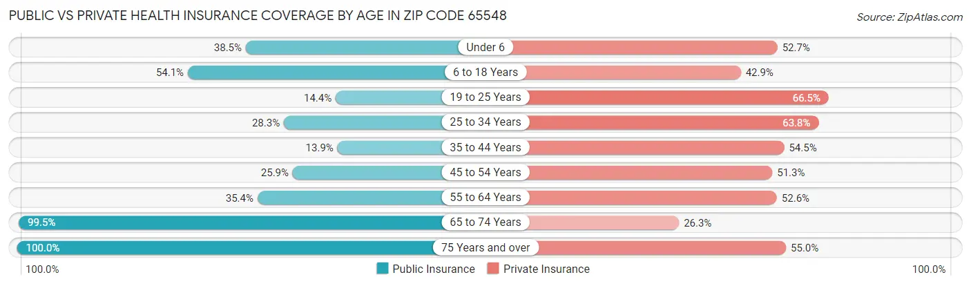 Public vs Private Health Insurance Coverage by Age in Zip Code 65548