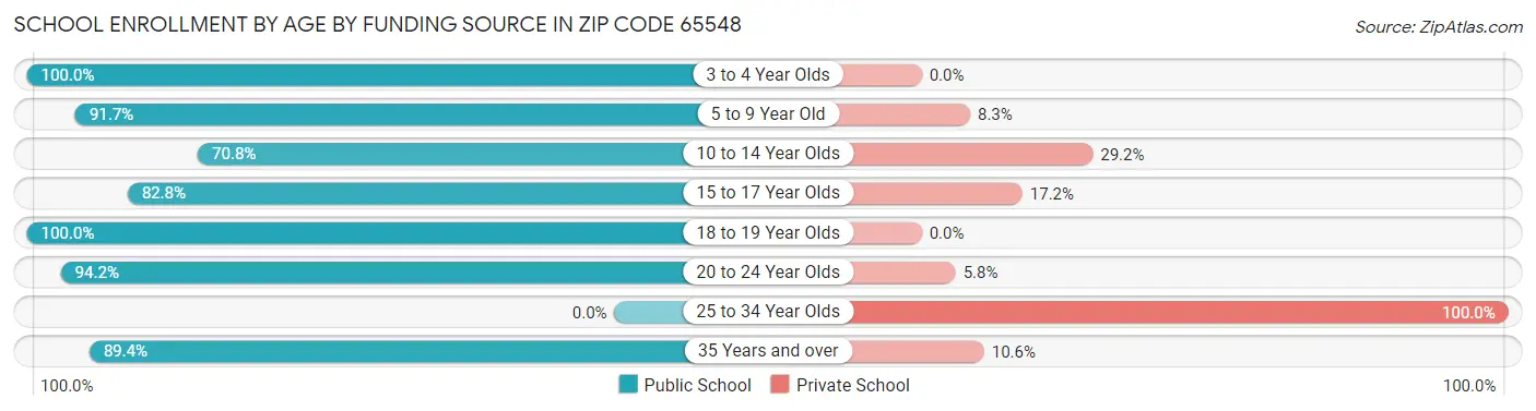 School Enrollment by Age by Funding Source in Zip Code 65548