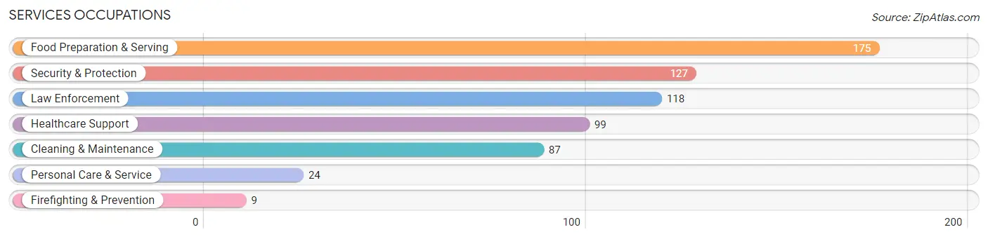 Services Occupations in Zip Code 65548