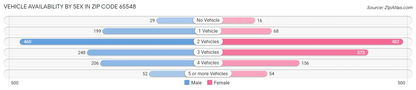 Vehicle Availability by Sex in Zip Code 65548