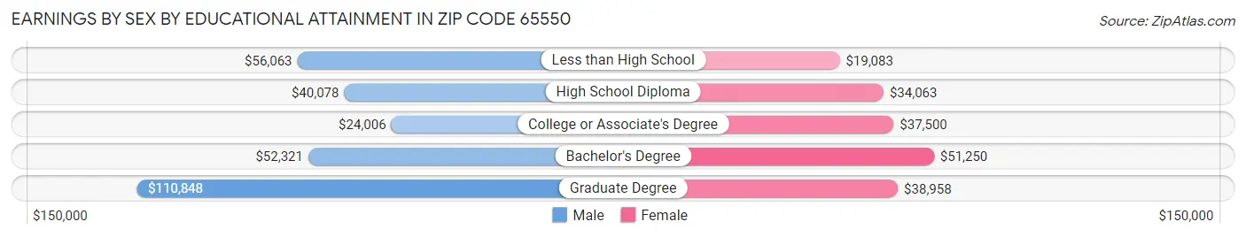 Earnings by Sex by Educational Attainment in Zip Code 65550