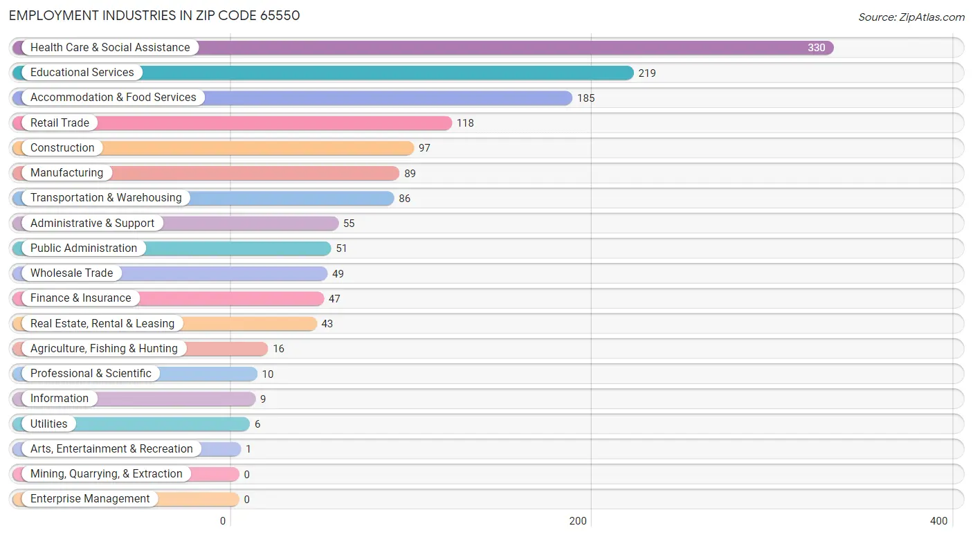 Employment Industries in Zip Code 65550