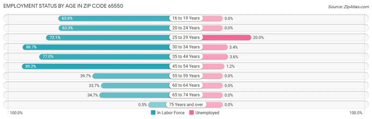 Employment Status by Age in Zip Code 65550