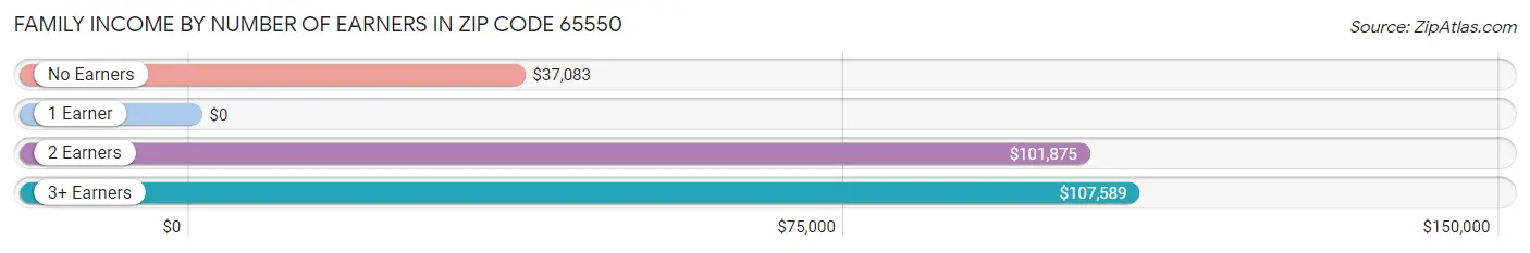 Family Income by Number of Earners in Zip Code 65550