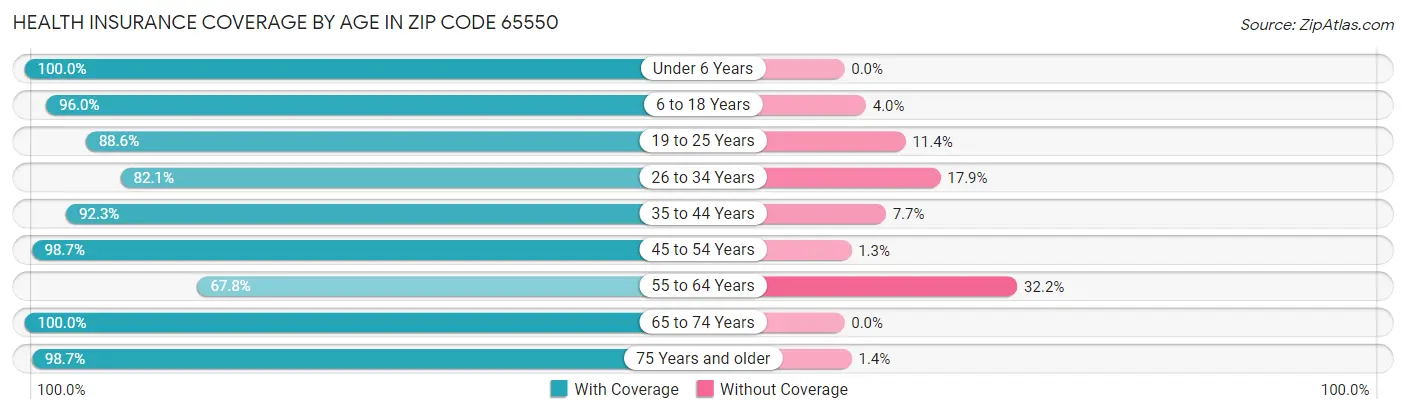 Health Insurance Coverage by Age in Zip Code 65550