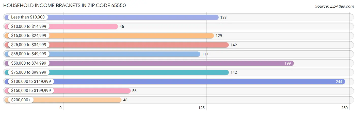 Household Income Brackets in Zip Code 65550