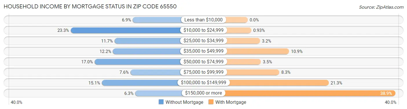 Household Income by Mortgage Status in Zip Code 65550
