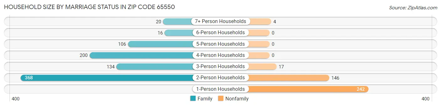 Household Size by Marriage Status in Zip Code 65550