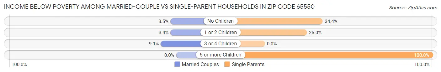 Income Below Poverty Among Married-Couple vs Single-Parent Households in Zip Code 65550