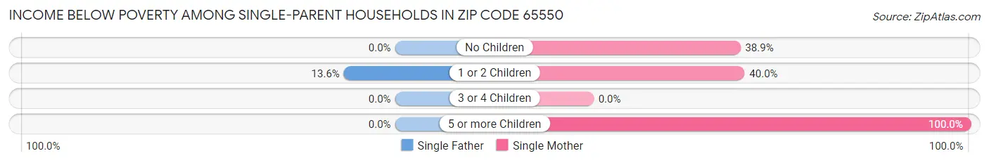 Income Below Poverty Among Single-Parent Households in Zip Code 65550