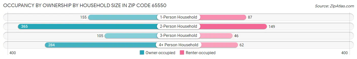 Occupancy by Ownership by Household Size in Zip Code 65550