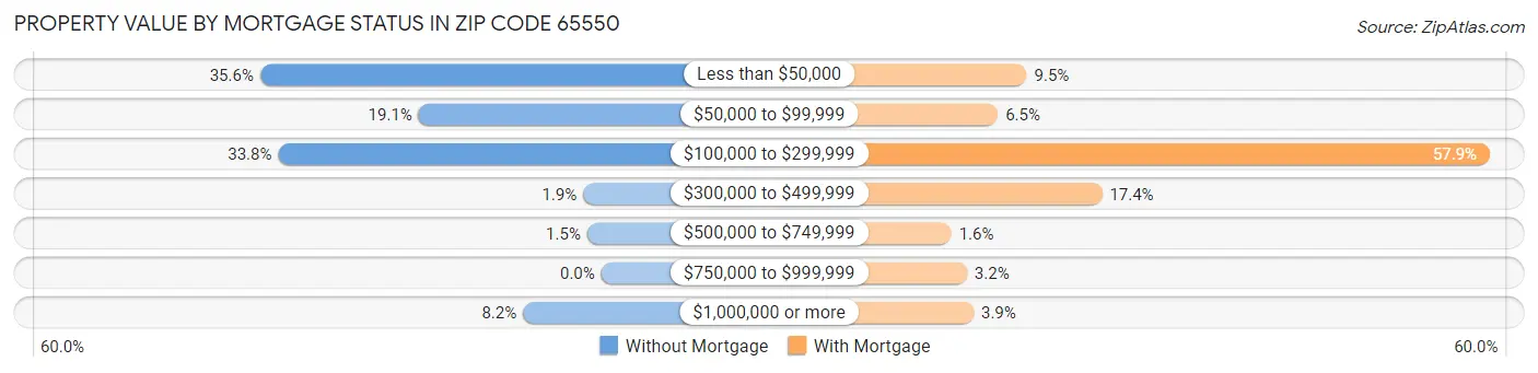 Property Value by Mortgage Status in Zip Code 65550