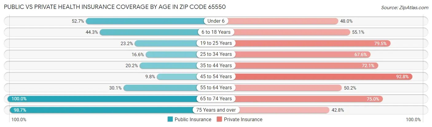 Public vs Private Health Insurance Coverage by Age in Zip Code 65550