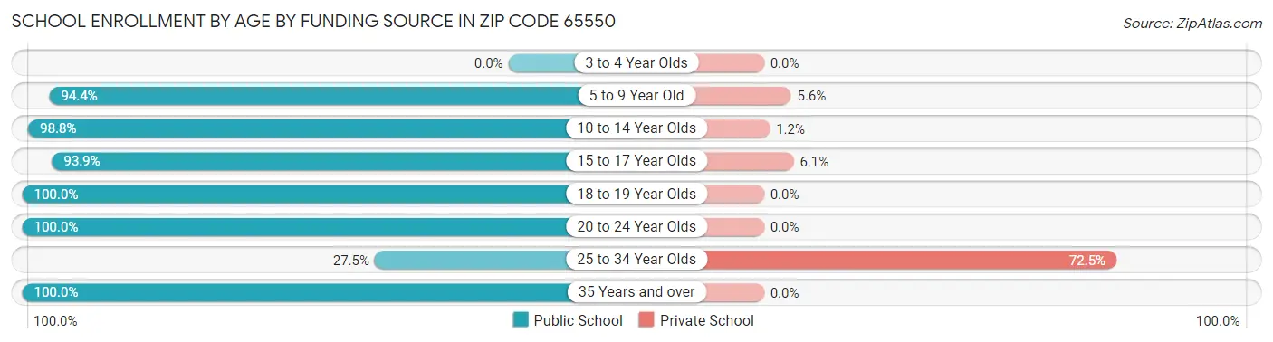 School Enrollment by Age by Funding Source in Zip Code 65550
