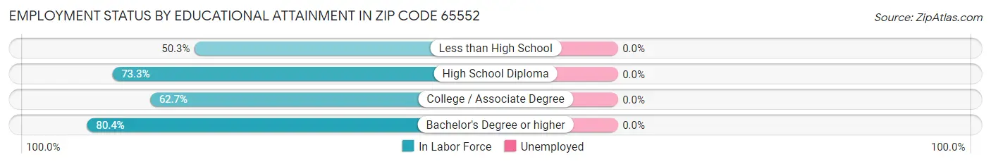 Employment Status by Educational Attainment in Zip Code 65552