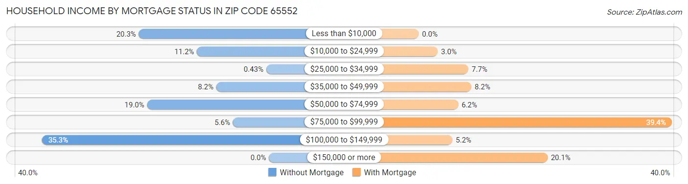 Household Income by Mortgage Status in Zip Code 65552