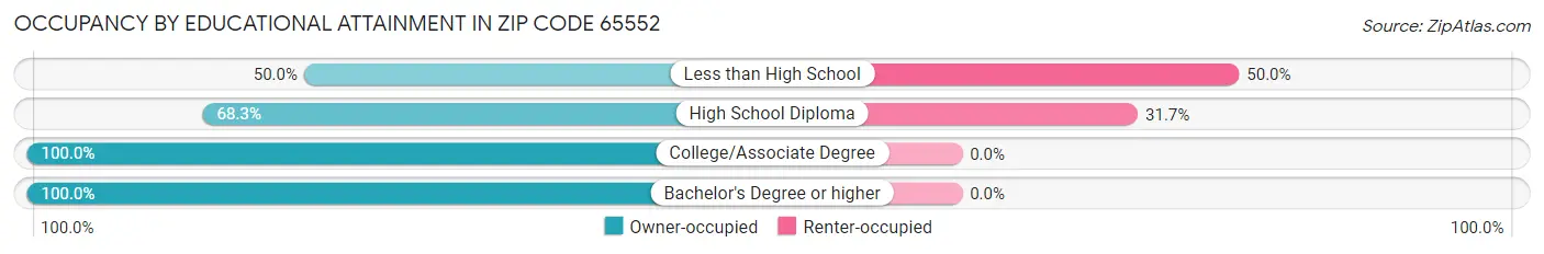 Occupancy by Educational Attainment in Zip Code 65552