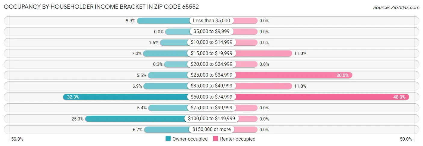 Occupancy by Householder Income Bracket in Zip Code 65552