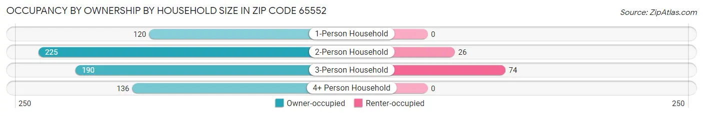 Occupancy by Ownership by Household Size in Zip Code 65552