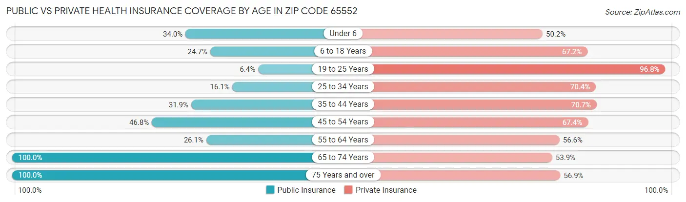 Public vs Private Health Insurance Coverage by Age in Zip Code 65552