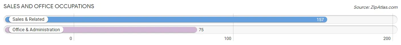 Sales and Office Occupations in Zip Code 65552
