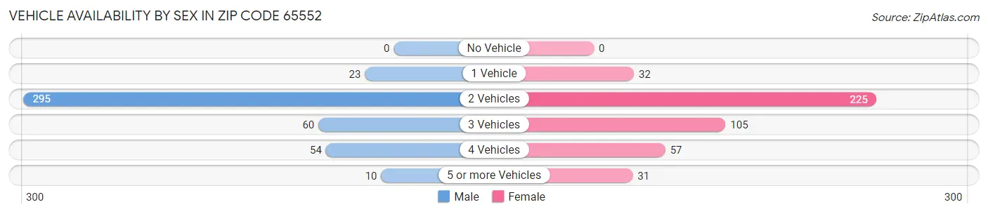 Vehicle Availability by Sex in Zip Code 65552