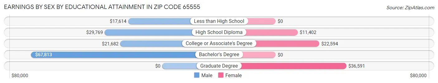 Earnings by Sex by Educational Attainment in Zip Code 65555