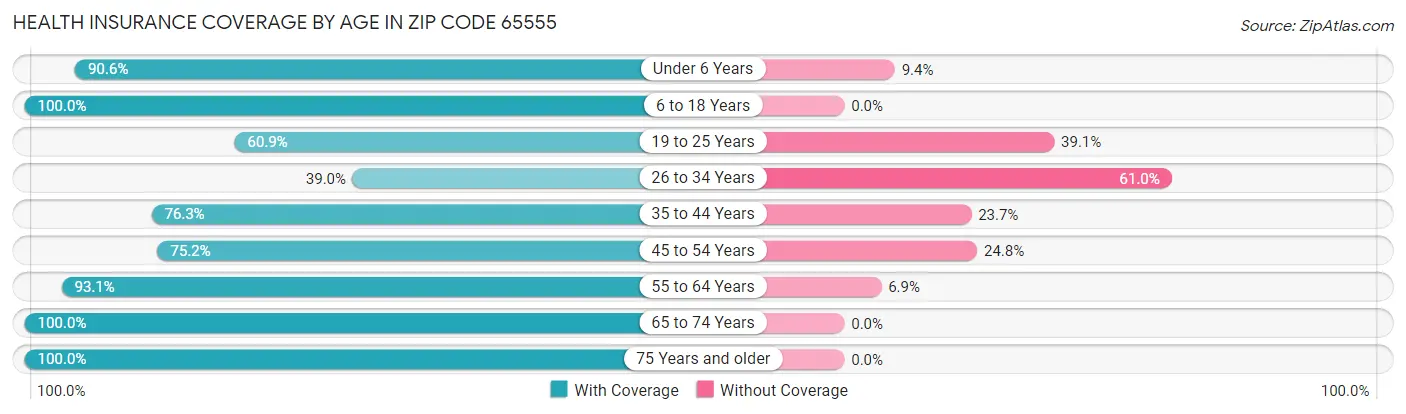 Health Insurance Coverage by Age in Zip Code 65555