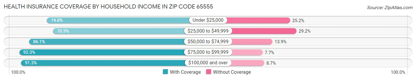 Health Insurance Coverage by Household Income in Zip Code 65555