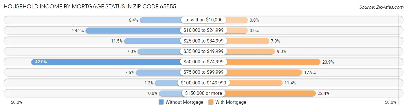 Household Income by Mortgage Status in Zip Code 65555